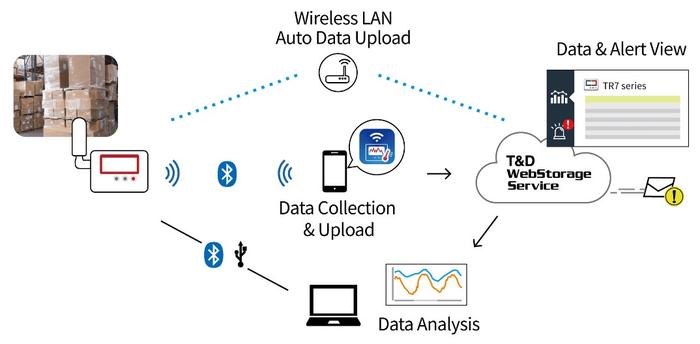 T&D TR-72A2 เครื่องบันทึกอุณหภูมิและความชื้นแบบไร้สาย (Cloud Network) Wifi & Bluetooth